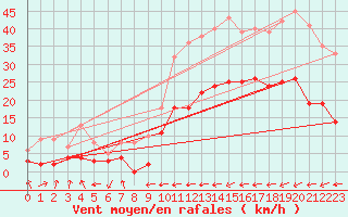 Courbe de la force du vent pour Carcassonne (11)