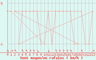 Courbe de la force du vent pour Feistritz Ob Bleiburg