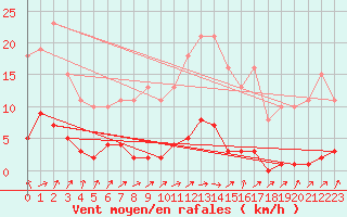 Courbe de la force du vent pour Vendme (41)
