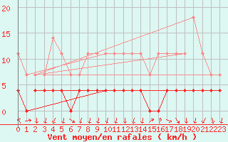 Courbe de la force du vent pour Paring