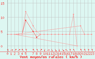 Courbe de la force du vent pour Salla kk