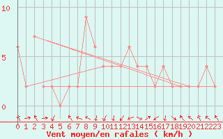 Courbe de la force du vent pour Guadalajara