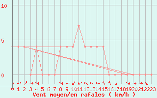 Courbe de la force du vent pour Strumica