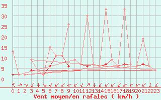 Courbe de la force du vent pour Istanbul Bolge
