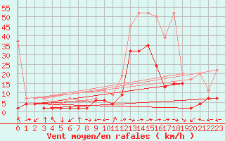 Courbe de la force du vent pour Visp