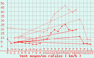 Courbe de la force du vent pour Embrun (05)