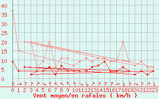 Courbe de la force du vent pour Thun