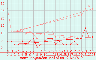 Courbe de la force du vent pour La Fretaz (Sw)