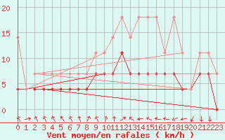 Courbe de la force du vent pour Wuerzburg