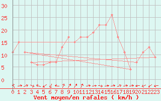 Courbe de la force du vent pour Akrotiri