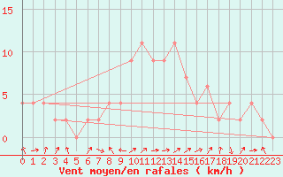 Courbe de la force du vent pour Orense