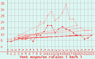 Courbe de la force du vent pour Evreux (27)