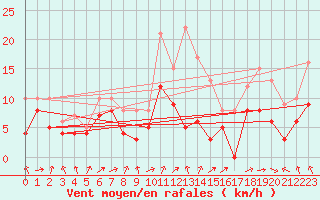Courbe de la force du vent pour Strasbourg (67)