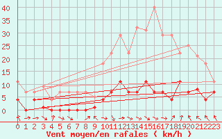Courbe de la force du vent pour Igualada