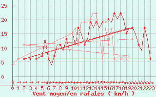 Courbe de la force du vent pour Bournemouth (UK)