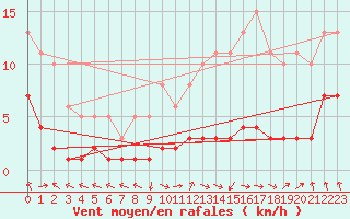 Courbe de la force du vent pour Dourgne - En Galis (81)