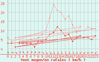 Courbe de la force du vent pour Manschnow