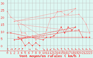 Courbe de la force du vent pour Auch (32)