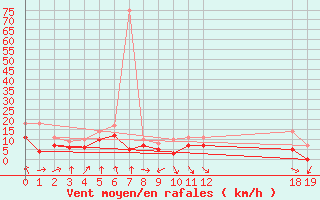 Courbe de la force du vent pour Cabo Busto