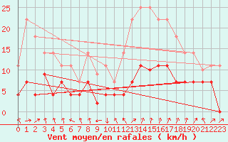Courbe de la force du vent pour Villardeciervos