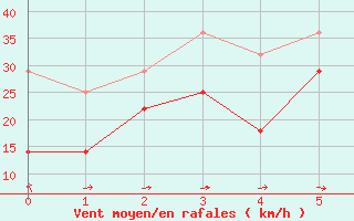 Courbe de la force du vent pour Kuusamo Rukatunturi