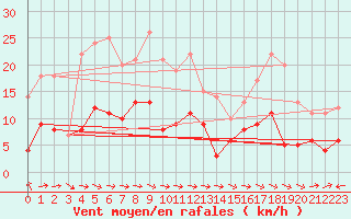 Courbe de la force du vent pour Pajala