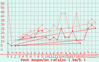 Courbe de la force du vent pour Feldberg-Schwarzwald (All)