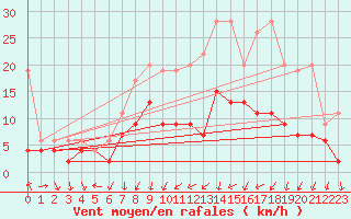 Courbe de la force du vent pour Mathod