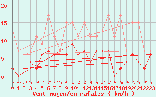 Courbe de la force du vent pour Gttingen