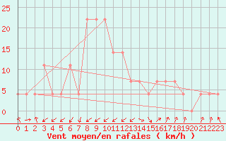 Courbe de la force du vent pour Obergurgl