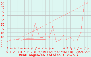 Courbe de la force du vent pour Trieste