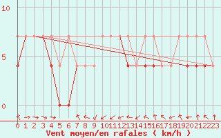 Courbe de la force du vent pour Klodzko