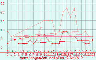 Courbe de la force du vent pour Giswil