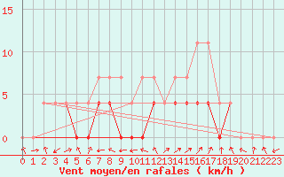 Courbe de la force du vent pour Petrosani