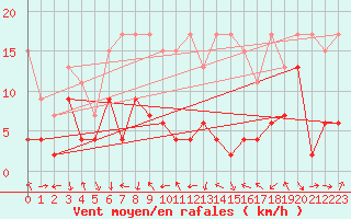 Courbe de la force du vent pour Gornergrat