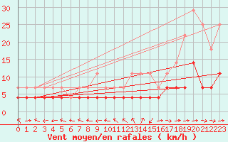 Courbe de la force du vent pour Krangede