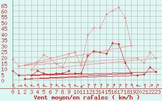 Courbe de la force du vent pour Wernigerode