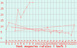 Courbe de la force du vent pour Taupo Aws