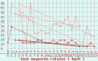 Courbe de la force du vent pour Regensburg