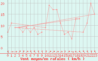 Courbe de la force du vent pour Segovia