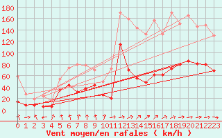 Courbe de la force du vent pour Cap Sagro (2B)