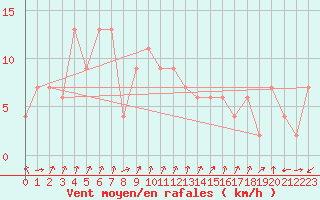 Courbe de la force du vent pour Miyakonojo