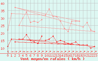 Courbe de la force du vent pour Feuchtwangen-Heilbronn