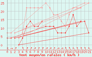 Courbe de la force du vent pour Jokkmokk FPL