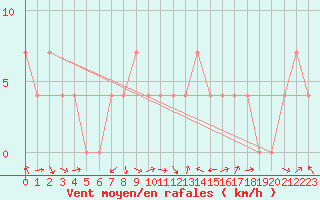 Courbe de la force du vent pour Lienz