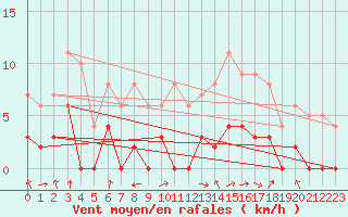 Courbe de la force du vent pour Loudervielle (65)