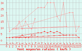 Courbe de la force du vent pour Disentis