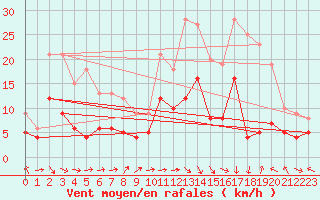 Courbe de la force du vent pour Paray-le-Monial - St-Yan (71)