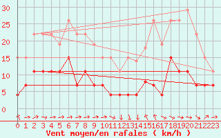 Courbe de la force du vent pour Dax (40)