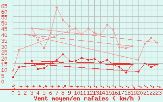 Courbe de la force du vent pour Sartne (2A)